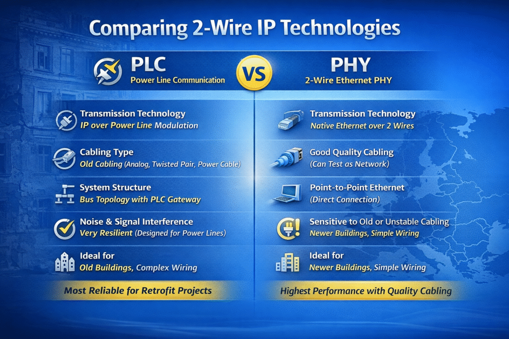 PLC or PHY Technology? The Hidden Differences in 2-Wire IP Video ...